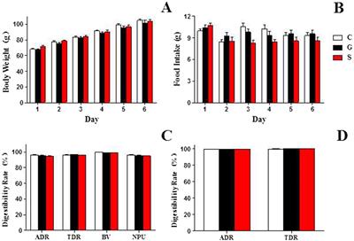 Comparative analysis of the nutritional composition, digestibility, metabolomics profiles and growth influence of cow, goat and sheep milk powder diets in rat models